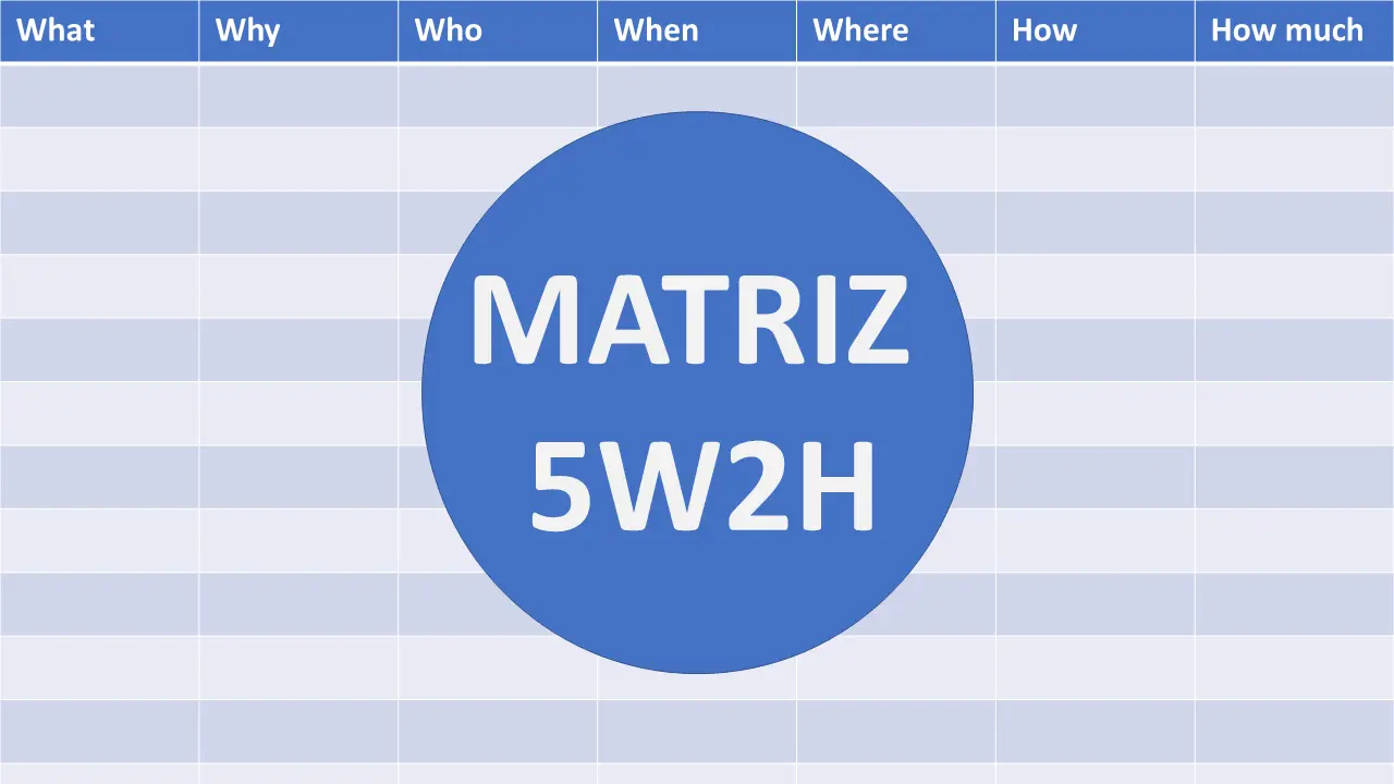 A matriz 5W2H é uma ferramenta de gestão: What, Why, Who, When, Where, How, How much