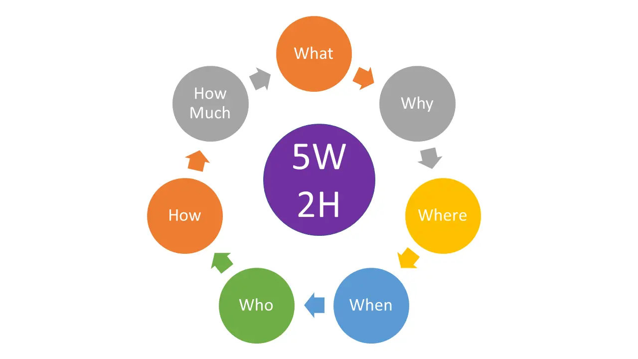 5W2H: Ferramenta de análise usando perguntas-chave (what, why, where, when, who, how, how much) para obter informações precisas e planejar de forma ef