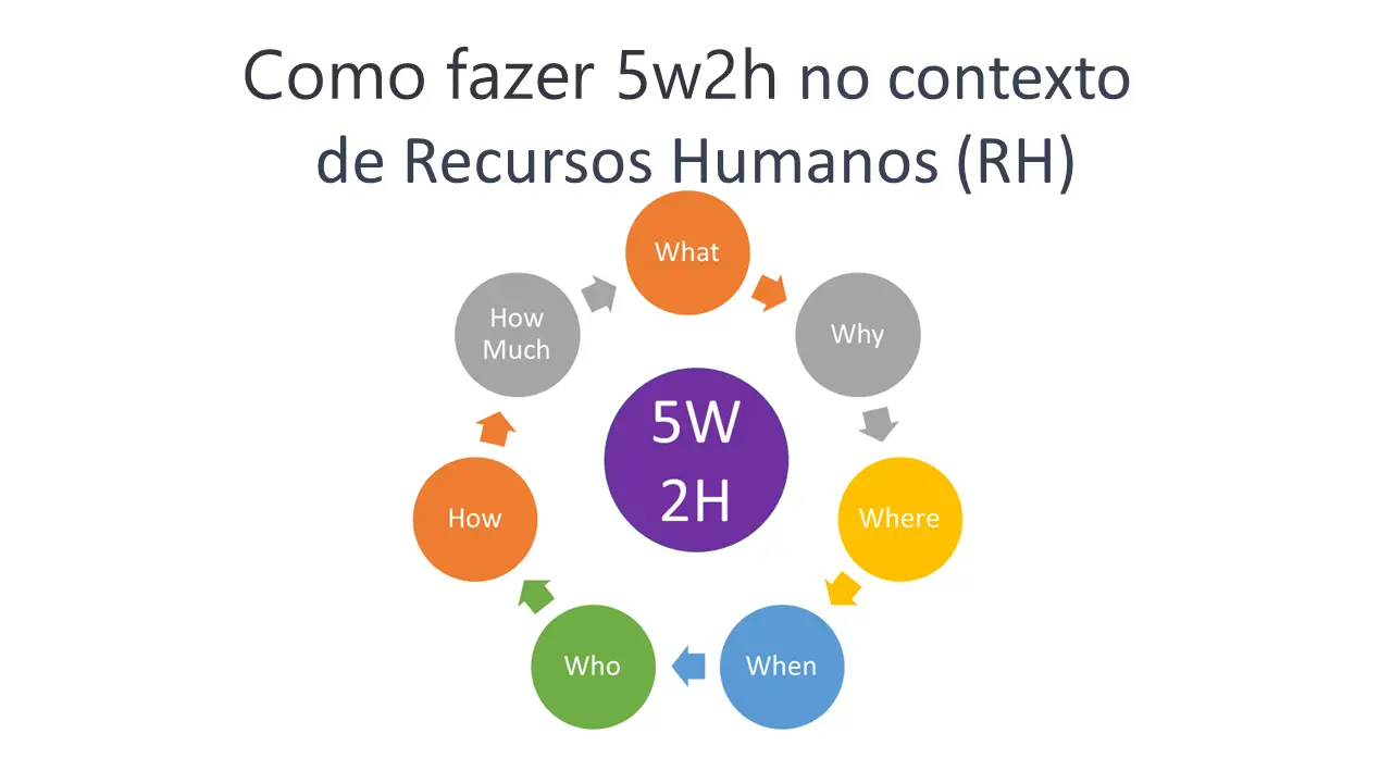 Como fazer 5w2h no contexto de Recursos Humanos (RH)